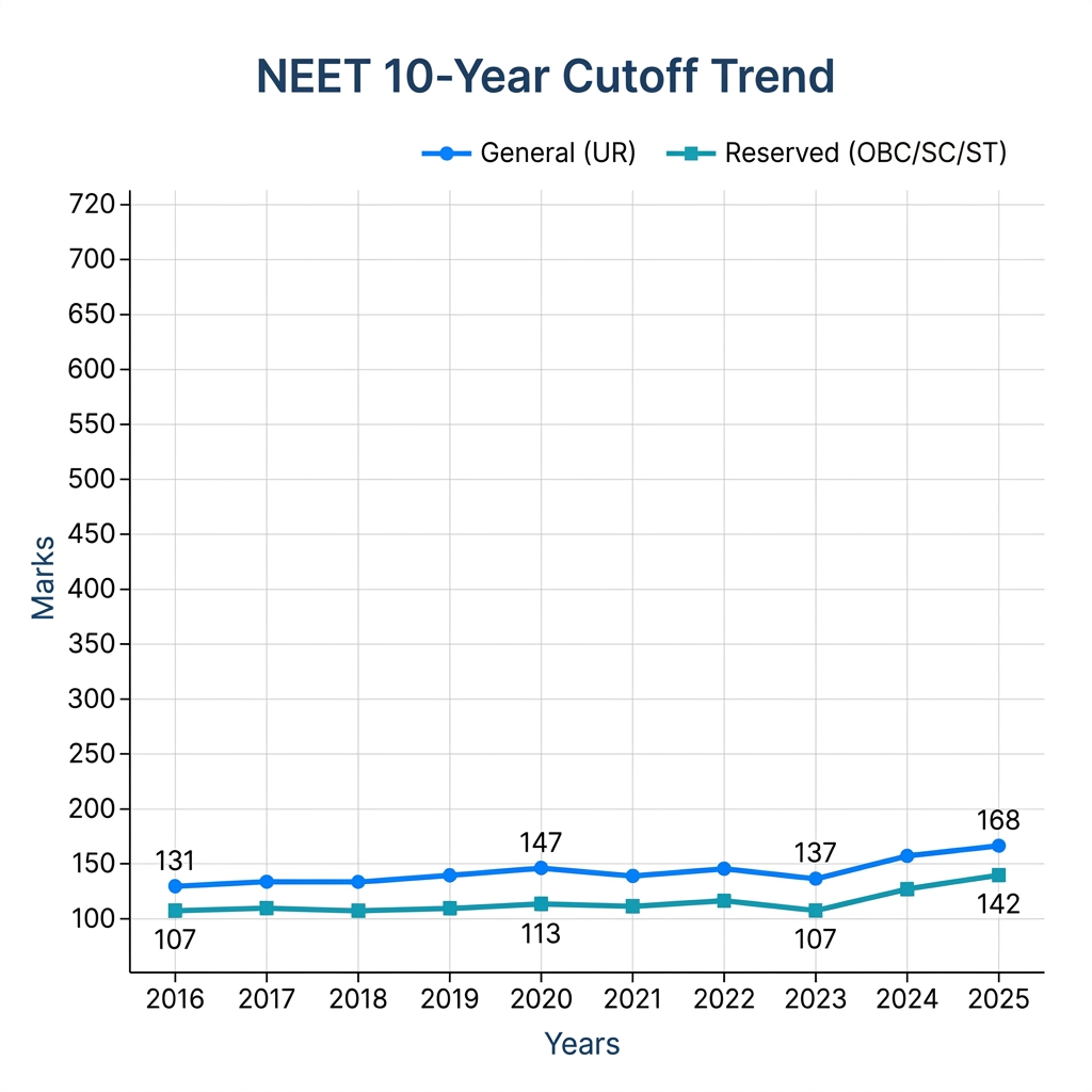NEET 10-Year Cutoff Trend